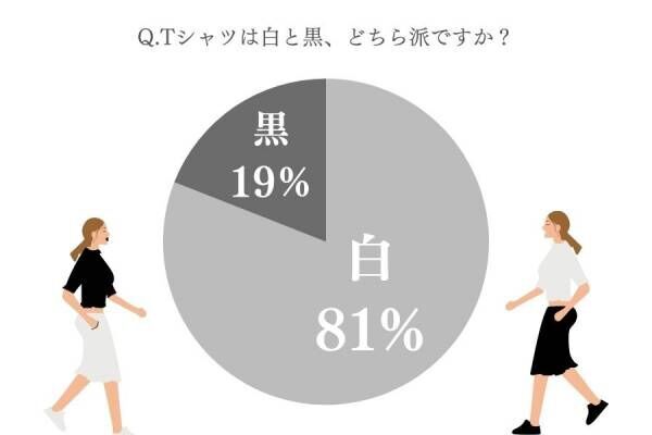 【白Tシャツ VS 黒Tシャツ】女性約100人調査「ダサ見えしないTシャツの着こなし」