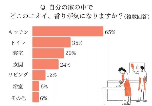 うちの生活臭すごいかも…【女性約100人調査】寝室・水まわりのニオイ対策