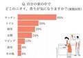 うちの生活臭すごいかも…【女性約100人調査】寝室・水まわりのニオイ対策