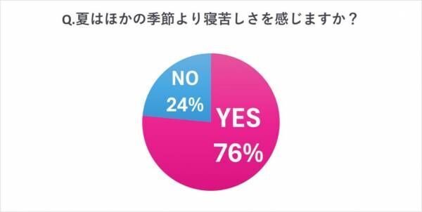 暑くて眠れないまま朝に…【女性約100人調査】翌日の過ごし方&amp;寝る前のNG習慣