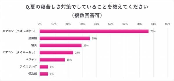 暑くて眠れないまま朝に…【女性約100人調査】翌日の過ごし方&amp;寝る前のNG習慣