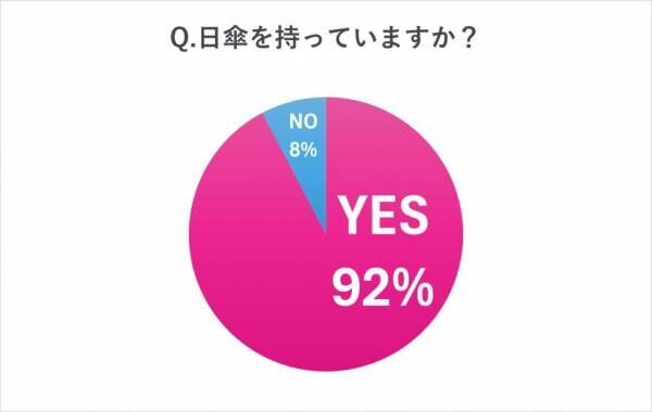 炎天下でも涼しい！【女性約100人調査】熱中症対策に欠かせない「日傘の選び方」