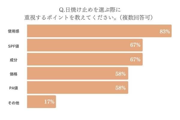 足の甲がこんがり、襟元が汚れる…女性約100人の失敗から学ぶ【日焼け対策2024】