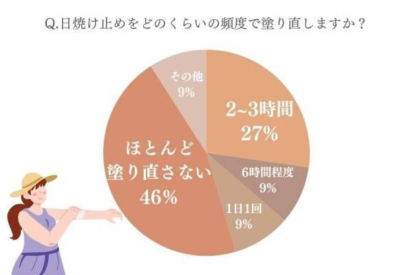 足の甲がこんがり、襟元が汚れる…女性約100人の失敗から学ぶ【日焼け対策2024】