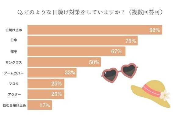 足の甲がこんがり、襟元が汚れる…女性約100人の失敗から学ぶ【日焼け対策2024】