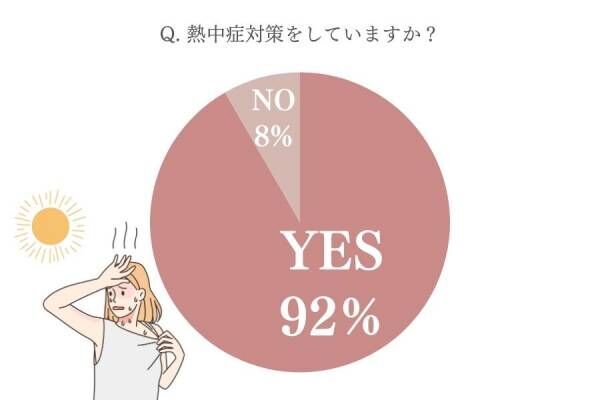 水分補給だけではNG…朝ごはんでも対策できる！？【女性約100人調査】熱中症対策&amp;体験談