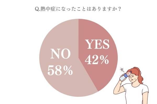 水分補給だけではNG…朝ごはんでも対策できる！？【女性約100人調査】熱中症対策&amp;体験談