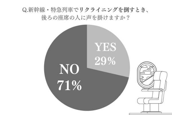 「黙って座席を倒して揉めた…」【女性約100人調査】新幹線や特急列車の快適な過ごし方