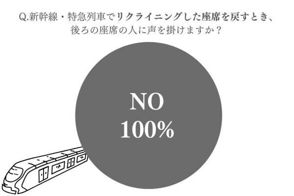 「黙って座席を倒して揉めた…」【女性約100人調査】新幹線や特急列車の快適な過ごし方