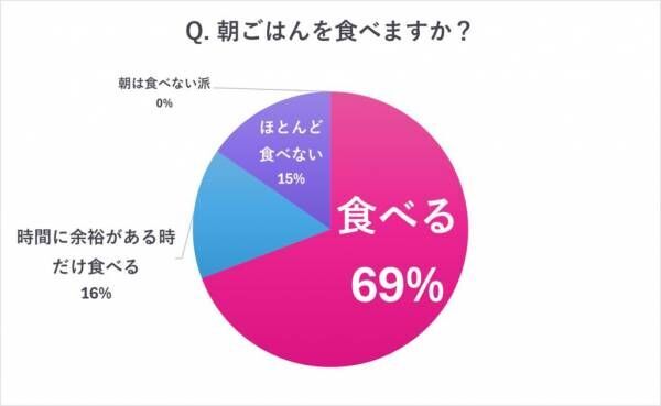 寝坊してもOK！ 忙しい朝の救世主は？【女性約100人に聞く】クイック朝ごはん