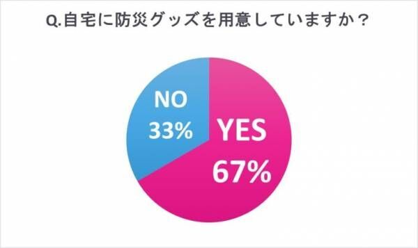 きちんと備えていますか？ 女性約100人と現役医師による「用意しておくべき防災グッズ、医薬品」