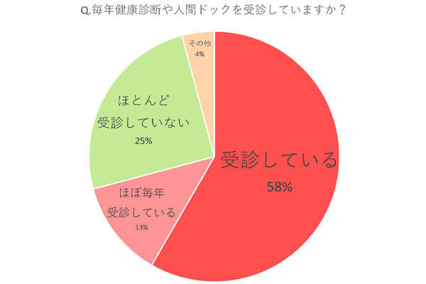 ちゃんと受診してる？ 女性約100人と女医に聞いた「健康診断の本音」と診断前のNG行動