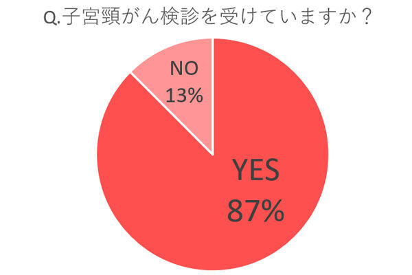 ちゃんと受診してる？ 女性約100人と女医に聞いた「健康診断の本音」と診断前のNG行動