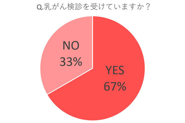 ちゃんと受診してる？ 女性約100人と女医に聞いた「健康診断の本音」と診断前のNG行動