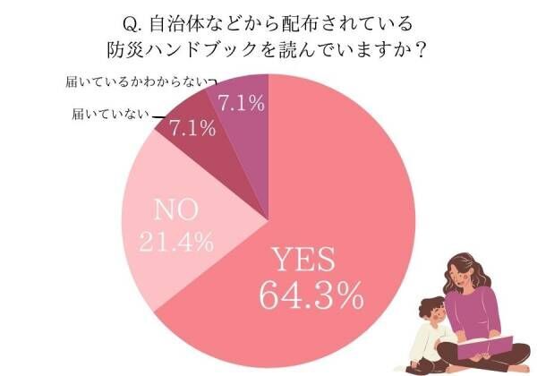 半数以上が買い足しました！【女性約100人の防災対策】南海トラフ・巨大地震への備え