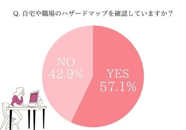 半数以上が買い足しました！【女性約100人の防災対策】南海トラフ・巨大地震への備え