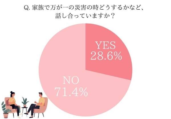 半数以上が買い足しました！【女性約100人の防災対策】南海トラフ・巨大地震への備え