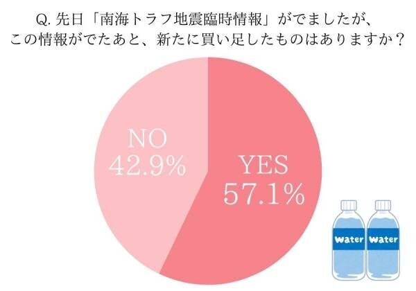 半数以上が買い足しました！【女性約100人の防災対策】南海トラフ・巨大地震への備え