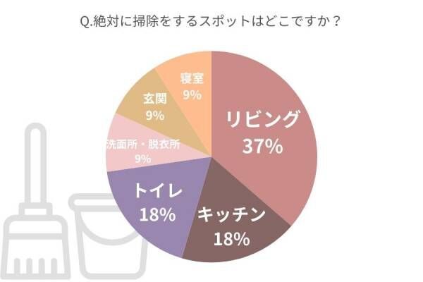 44歳、半年放置です！【女性約100人調査】掃除ルーティン&amp;ずぼら事情