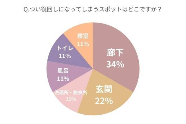 44歳、半年放置です！【女性約100人調査】掃除ルーティン&amp;ずぼら事情