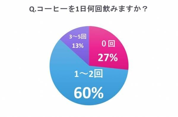 コンビニ派？豆から挽く派？ 女性約100人に聞いた「私の好きなコーヒー&amp;楽しみ方」