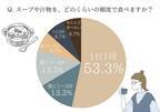 料理したくない日の味方です！【女性約100人調査】常備しておきたい絶品スープ、汁物