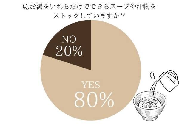 料理したくない日の味方です！【女性約100人調査】常備しておきたい絶品スープ、汁物