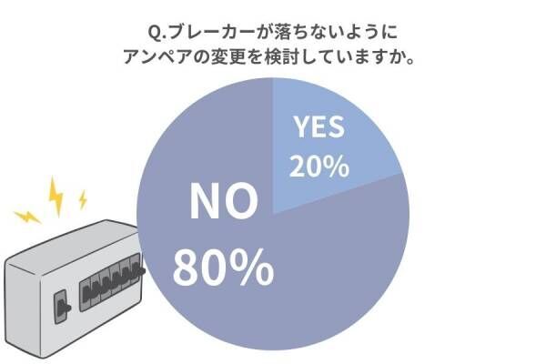 元凶の家電はどれ？ ブレーカーがよく落ちる家の「落ちないための工夫」