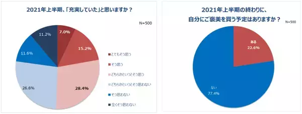 働く女性の8割以上がコロナ禍でストレス。一方、半数以上が「充実していた」と回答！5人に1人、自分に“ご褒美”を買う予定。1位「洋服」。平均予算は30,870円！