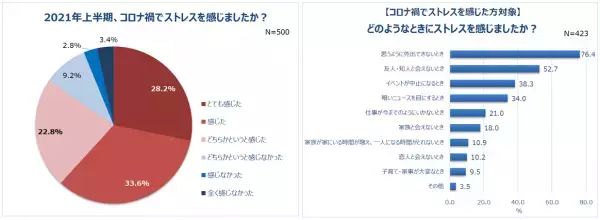 働く女性の8割以上がコロナ禍でストレス。一方、半数以上が「充実していた」と回答！5人に1人、自分に“ご褒美”を買う予定。1位「洋服」。平均予算は30,870円！