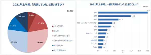 働く女性の8割以上がコロナ禍でストレス。一方、半数以上が「充実していた」と回答！5人に1人、自分に“ご褒美”を買う予定。1位「洋服」。平均予算は30,870円！