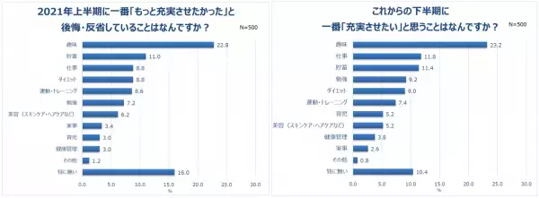 働く女性の8割以上がコロナ禍でストレス。一方、半数以上が「充実していた」と回答！5人に1人、自分に“ご褒美”を買う予定。1位「洋服」。平均予算は30,870円！