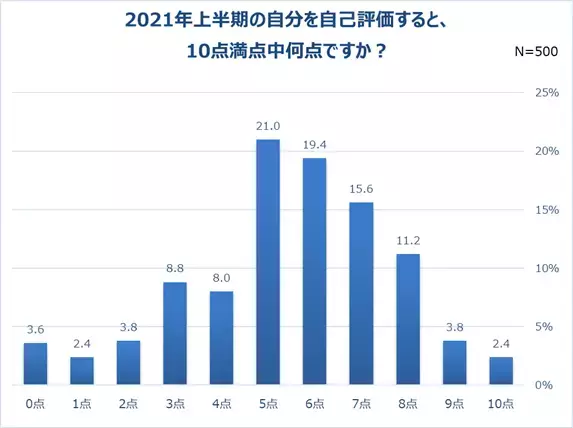 働く女性の8割以上がコロナ禍でストレス。一方、半数以上が「充実していた」と回答！5人に1人、自分に“ご褒美”を買う予定。1位「洋服」。平均予算は30,870円！