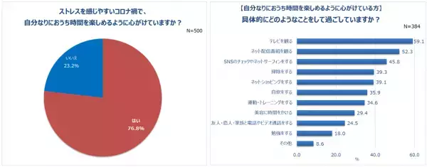働く女性の8割以上がコロナ禍でストレス。一方、半数以上が「充実していた」と回答！5人に1人、自分に“ご褒美”を買う予定。1位「洋服」。平均予算は30,870円！