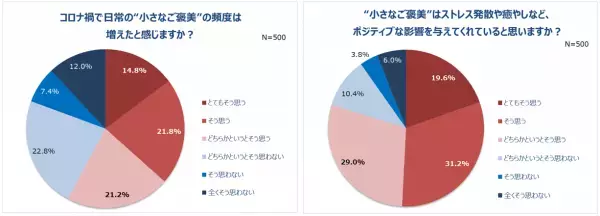 働く女性の8割以上がコロナ禍でストレス。一方、半数以上が「充実していた」と回答！5人に1人、自分に“ご褒美”を買う予定。1位「洋服」。平均予算は30,870円！