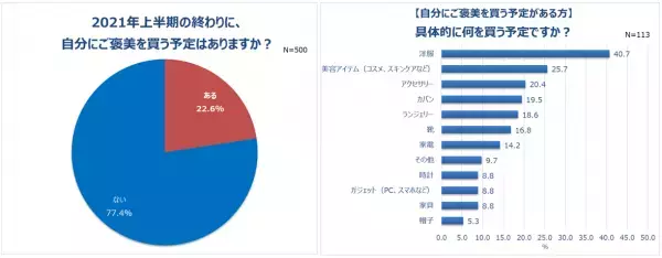 働く女性の8割以上がコロナ禍でストレス。一方、半数以上が「充実していた」と回答！5人に1人、自分に“ご褒美”を買う予定。1位「洋服」。平均予算は30,870円！