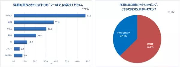 働く女性の8割以上がコロナ禍でストレス。一方、半数以上が「充実していた」と回答！5人に1人、自分に“ご褒美”を買う予定。1位「洋服」。平均予算は30,870円！