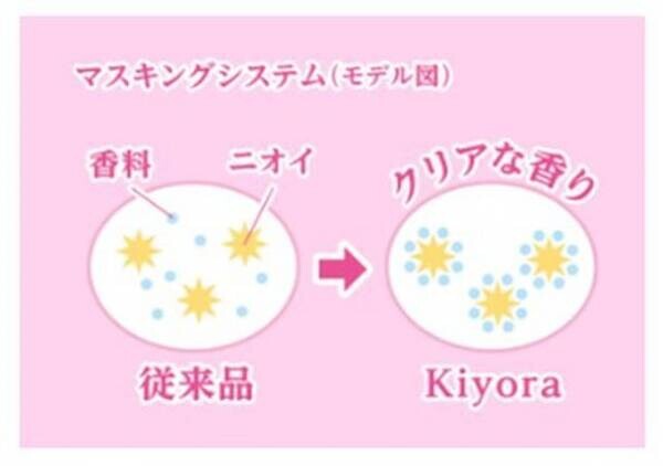 生理期間中も気持ちが癒されるアロマの香り『ソフィ(R)センターインコンパクト1/2・Kiyora　ラベンダーリラックスの香り』発売