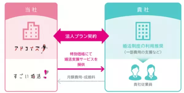 婚活サブスク「すごい婚活」法人プランを8月24日(火)より提供開始