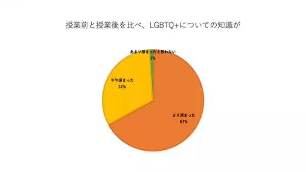 「問題のあるシェアハウス応用版」を用いた授業の結果、99％の学生がLGBTQ+の知識が深まったと回答