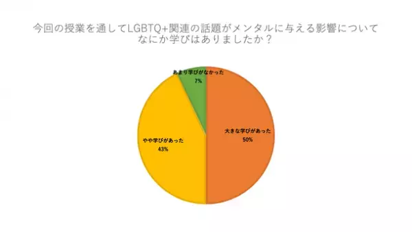 「問題のあるシェアハウス応用版」を用いた授業の結果、99％の学生がLGBTQ+の知識が深まったと回答