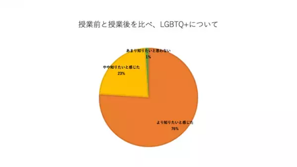 「問題のあるシェアハウス応用版」を用いた授業の結果、99％の学生がLGBTQ+の知識が深まったと回答