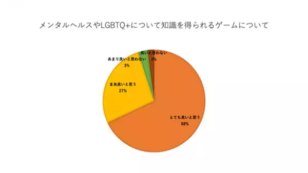「問題のあるシェアハウス応用版」を用いた授業の結果、99％の学生がLGBTQ+の知識が深まったと回答