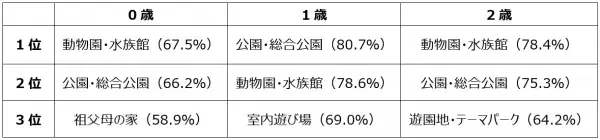 2021年秋、親子で行きたい場所1位「動物園・水族館」！先輩ママ・パパがすすめる0歳のお出かけ先「公園」。98％、お出かけ時に子どもの写真を撮る。誕生日にも写真を残したい！お子さまの”今だけの姿”を記録するスタジオアリスの記念撮影プラン