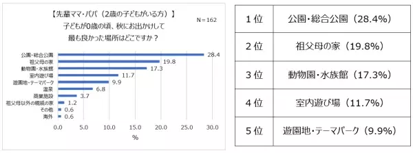 2021年秋、親子で行きたい場所1位「動物園・水族館」！先輩ママ・パパがすすめる0歳のお出かけ先「公園」。98％、お出かけ時に子どもの写真を撮る。誕生日にも写真を残したい！お子さまの”今だけの姿”を記録するスタジオアリスの記念撮影プラン