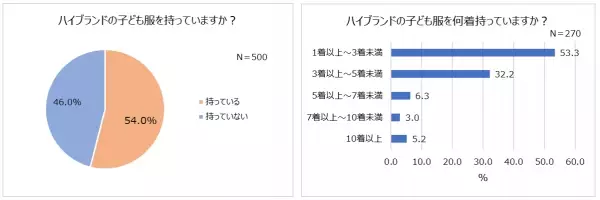 2021年秋、親子で行きたい場所1位「動物園・水族館」！先輩ママ・パパがすすめる0歳のお出かけ先「公園」。98％、お出かけ時に子どもの写真を撮る。誕生日にも写真を残したい！お子さまの”今だけの姿”を記録するスタジオアリスの記念撮影プラン