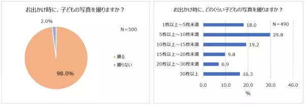 2021年秋、親子で行きたい場所1位「動物園・水族館」！先輩ママ・パパがすすめる0歳のお出かけ先「公園」。98％、お出かけ時に子どもの写真を撮る。誕生日にも写真を残したい！お子さまの”今だけの姿”を記録するスタジオアリスの記念撮影プラン