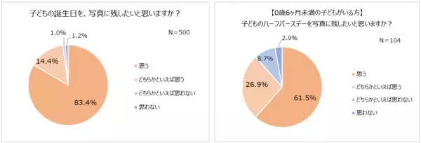 2021年秋、親子で行きたい場所1位「動物園・水族館」！先輩ママ・パパがすすめる0歳のお出かけ先「公園」。98％、お出かけ時に子どもの写真を撮る。誕生日にも写真を残したい！お子さまの”今だけの姿”を記録するスタジオアリスの記念撮影プラン