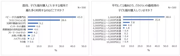 2021年秋、親子で行きたい場所1位「動物園・水族館」！先輩ママ・パパがすすめる0歳のお出かけ先「公園」。98％、お出かけ時に子どもの写真を撮る。誕生日にも写真を残したい！お子さまの”今だけの姿”を記録するスタジオアリスの記念撮影プラン