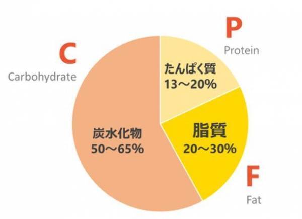 食欲の秋、太りやすい食事と太りにくい食事の差　最強の油「MCTオイル」が機能性表示食品の届出を受理！WEBサイトで新コラムを公開
